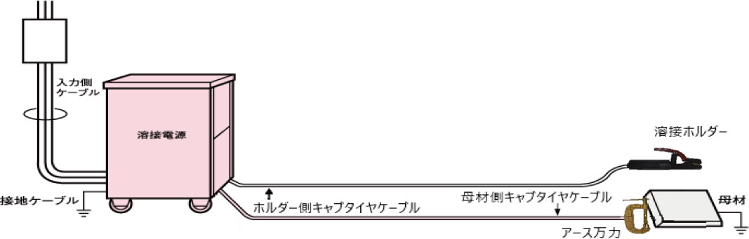 直流ガウジング電源 交流溶接機/ガウジングレンタルセット詳細 image