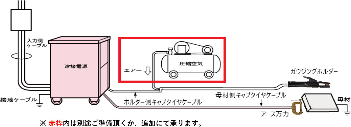 直流ガウジング電源 交流溶接機/ガウジングレンタルセット詳細 image