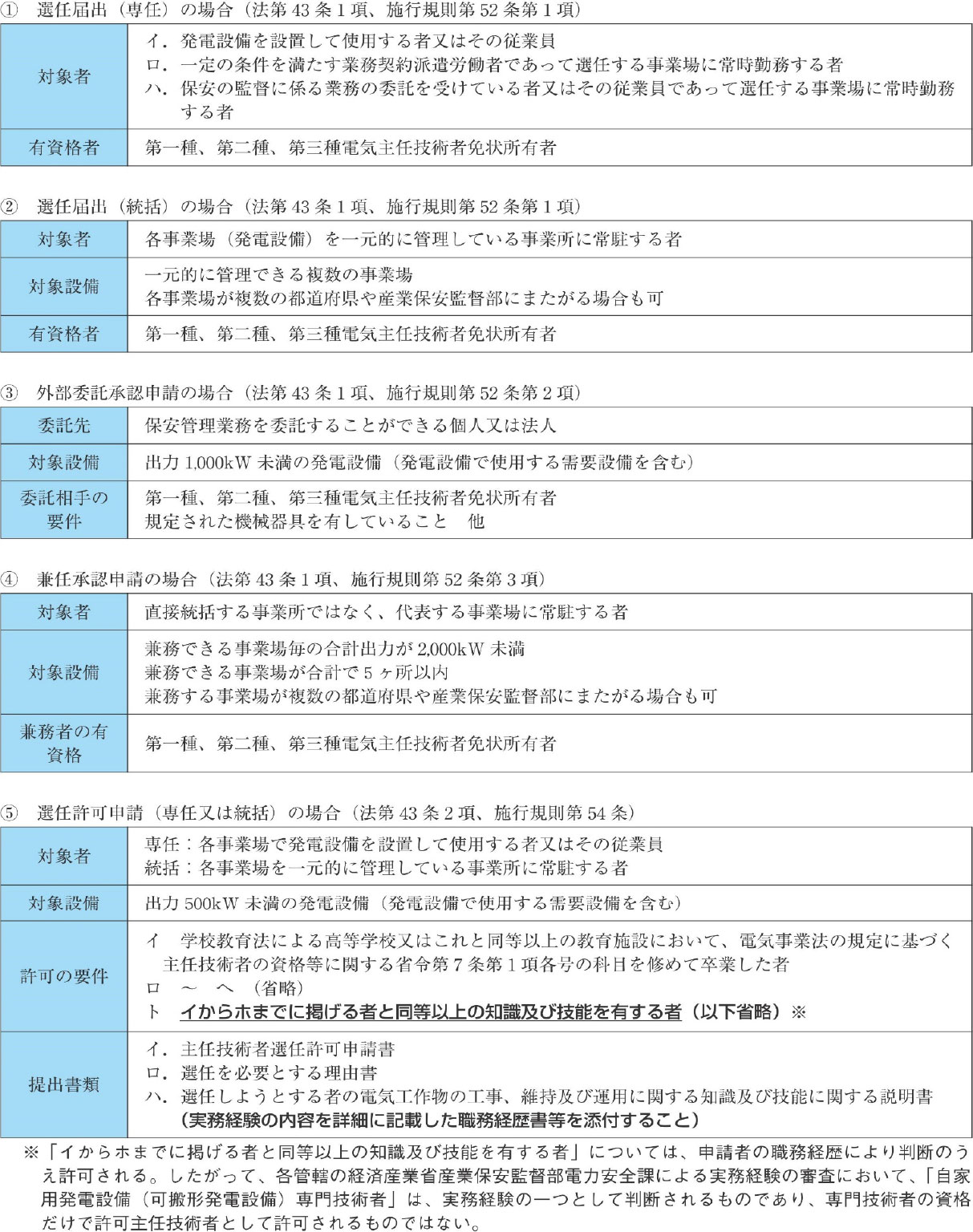 発電機 電気主任技術者の選任 image