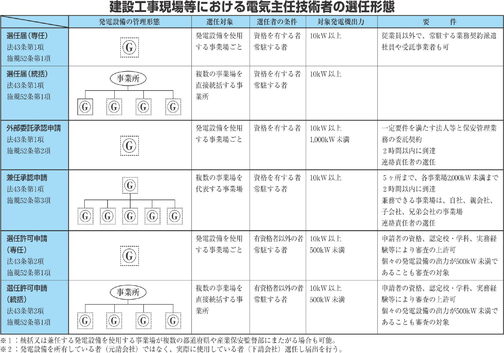 発電機 電気主任技術者の選任 image