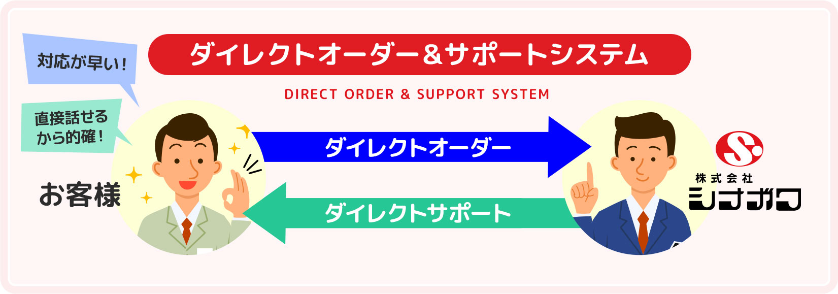 ダイレクトオーダー＆サポートシステム概念図