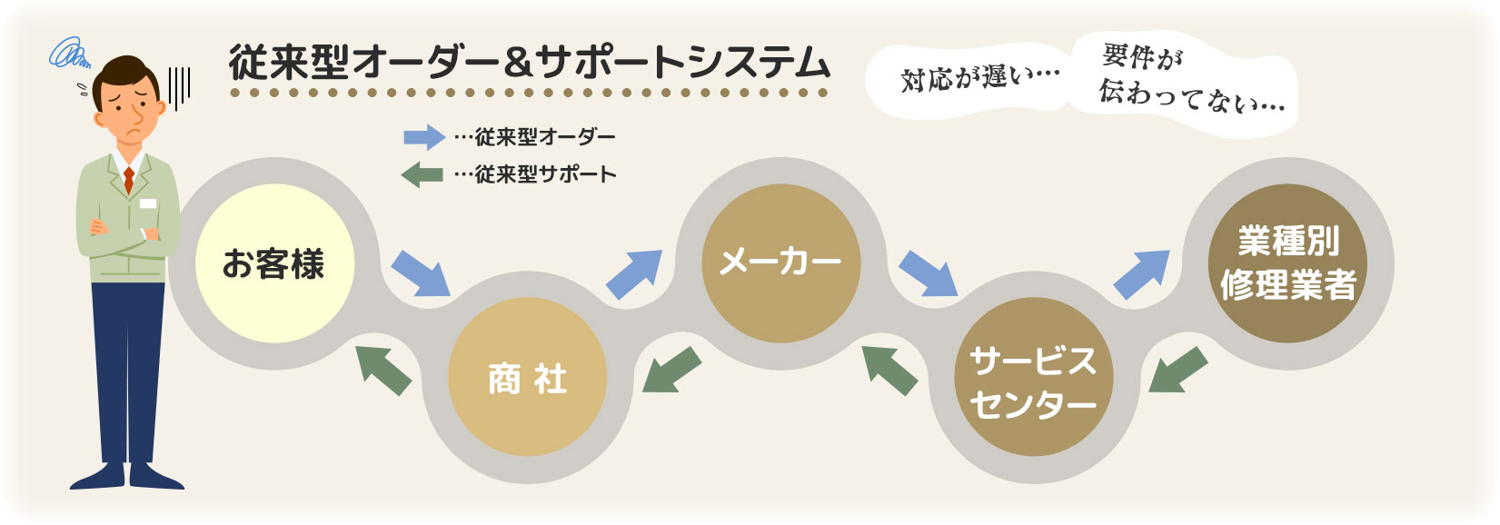 従来型オーダー＆サポートシステム概念図