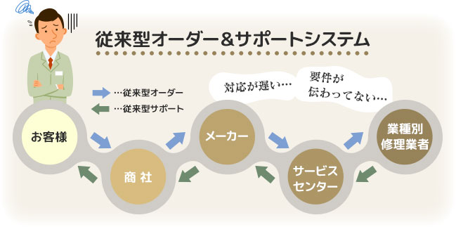 従来型オーダー＆サポートシステム概念図